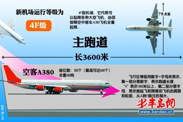 青島新機(jī)場比肩京滬 可起降世界最大客機(jī)