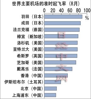 中國空中交通擁堵已對經濟構成影響