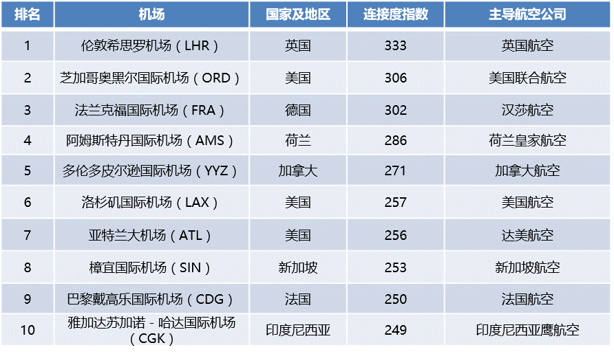 全球最大航空樞紐國際連接度前十名.png